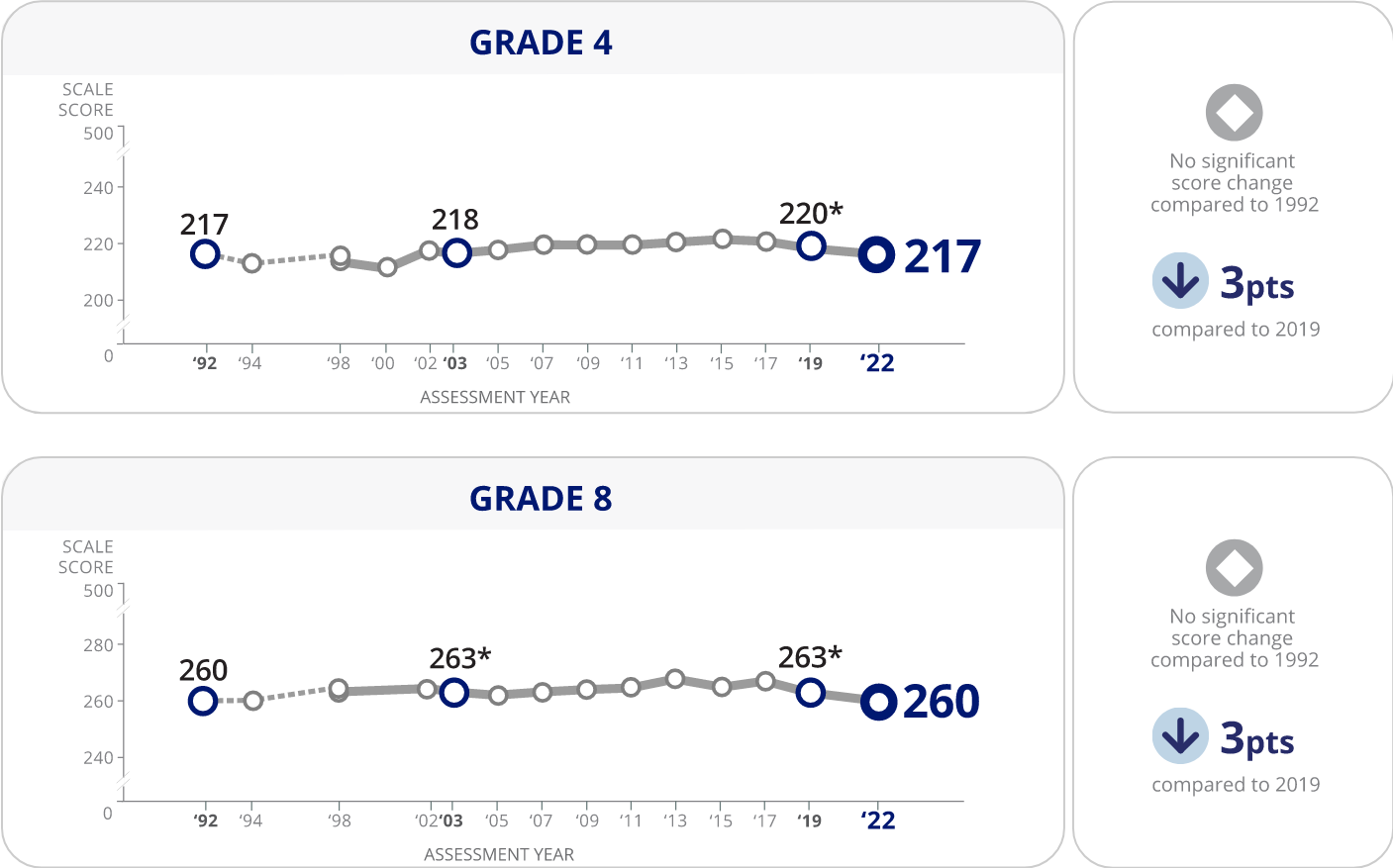 Trend in Fourth- And Eighth-Grade Reading Average Scores