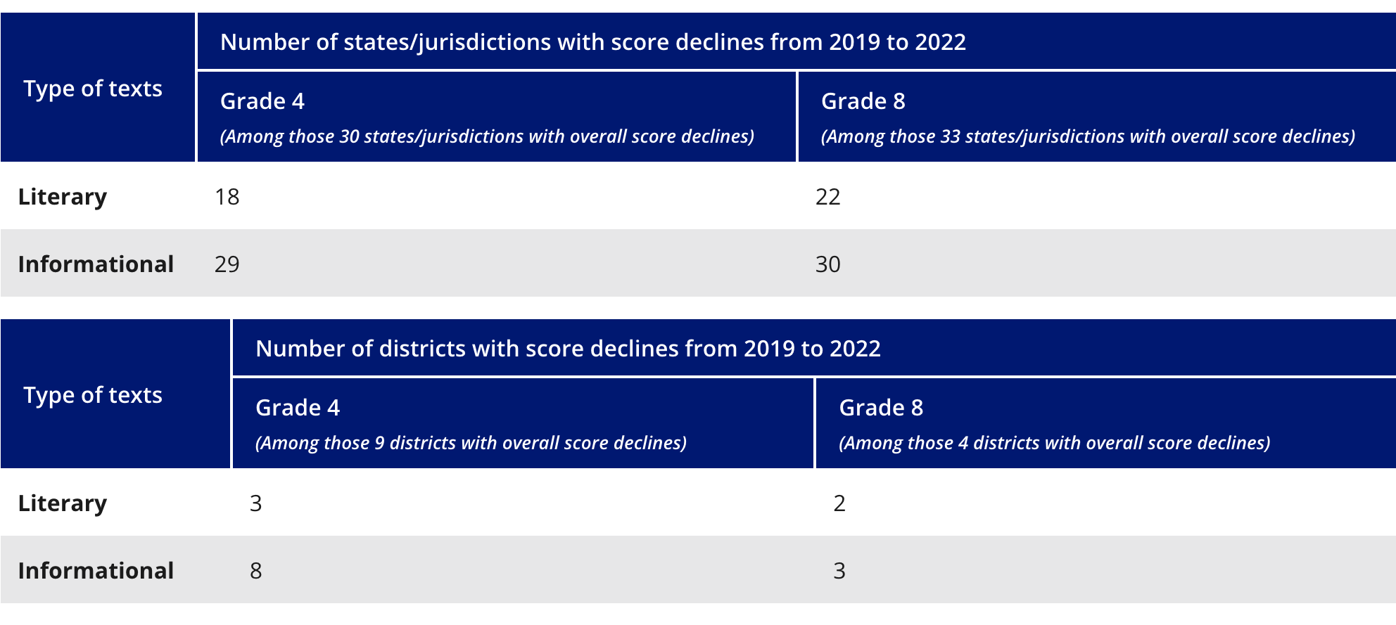 Change in Average Scores Between 2019 and 2022 For Fourth- and Eighth-Grade Public School Students in NAEP Reading, by Type of Texts and by State/Jurisdiction and Participating District