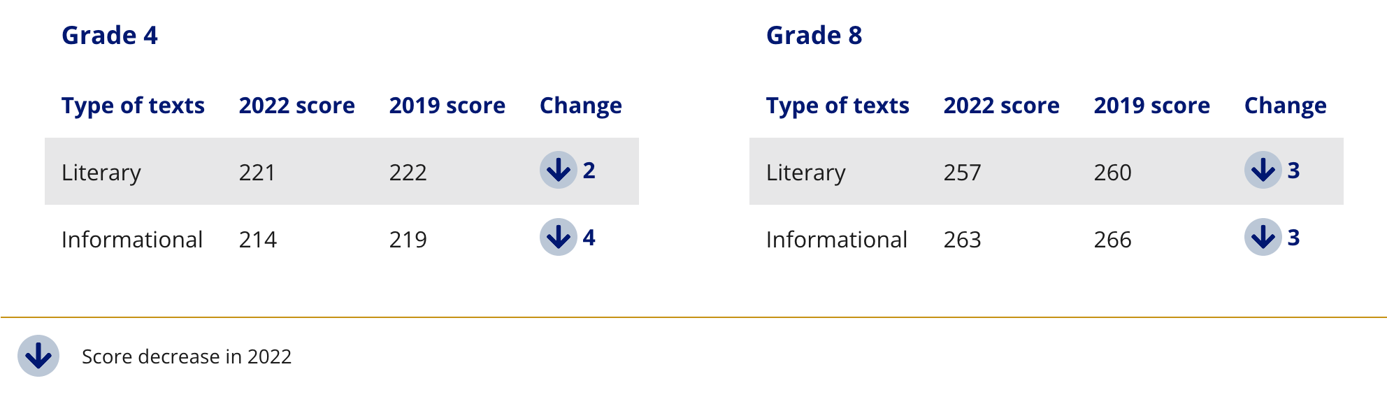 Change in Average Scores Between 2019 and 2022 for Fourth- and Eighth-grade Students in NAEP Reading, by Type of Texts