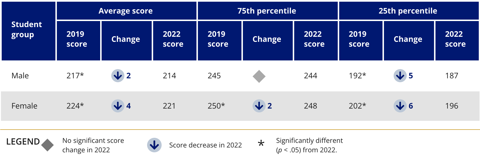 Changes in Fourth-Grade NAEP Reading Scores Between 2019 and 2022, by Gender