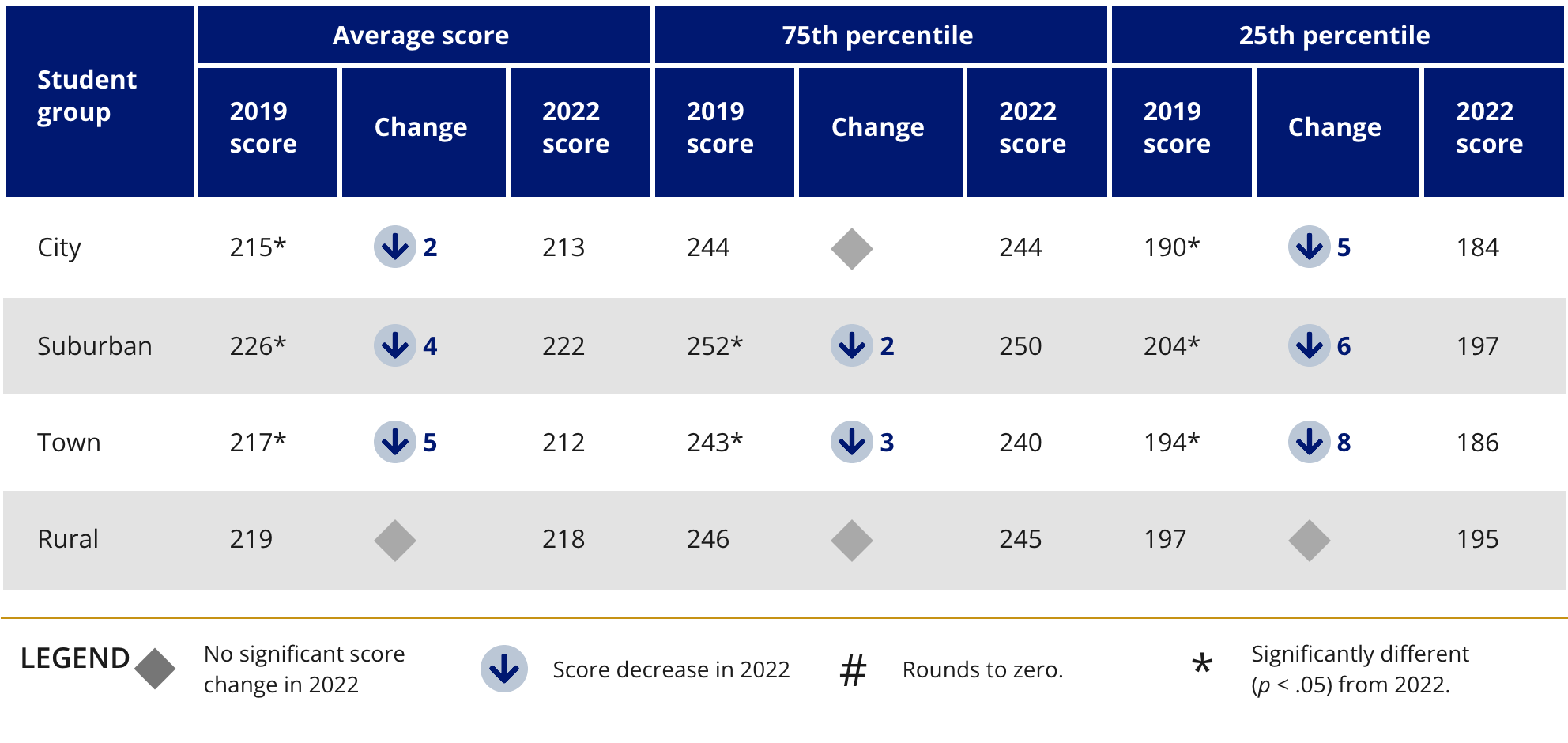 Changes in Fourth-Grade NAEP Reading Scores Between 2019 and 2022, by School Location