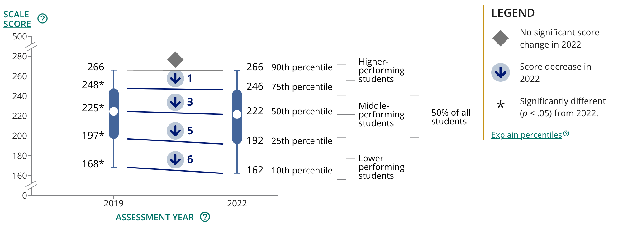 Changes in Fourth-Grade NAEP Reading Scores at Five Selected Percentiles: 2019 and 2022