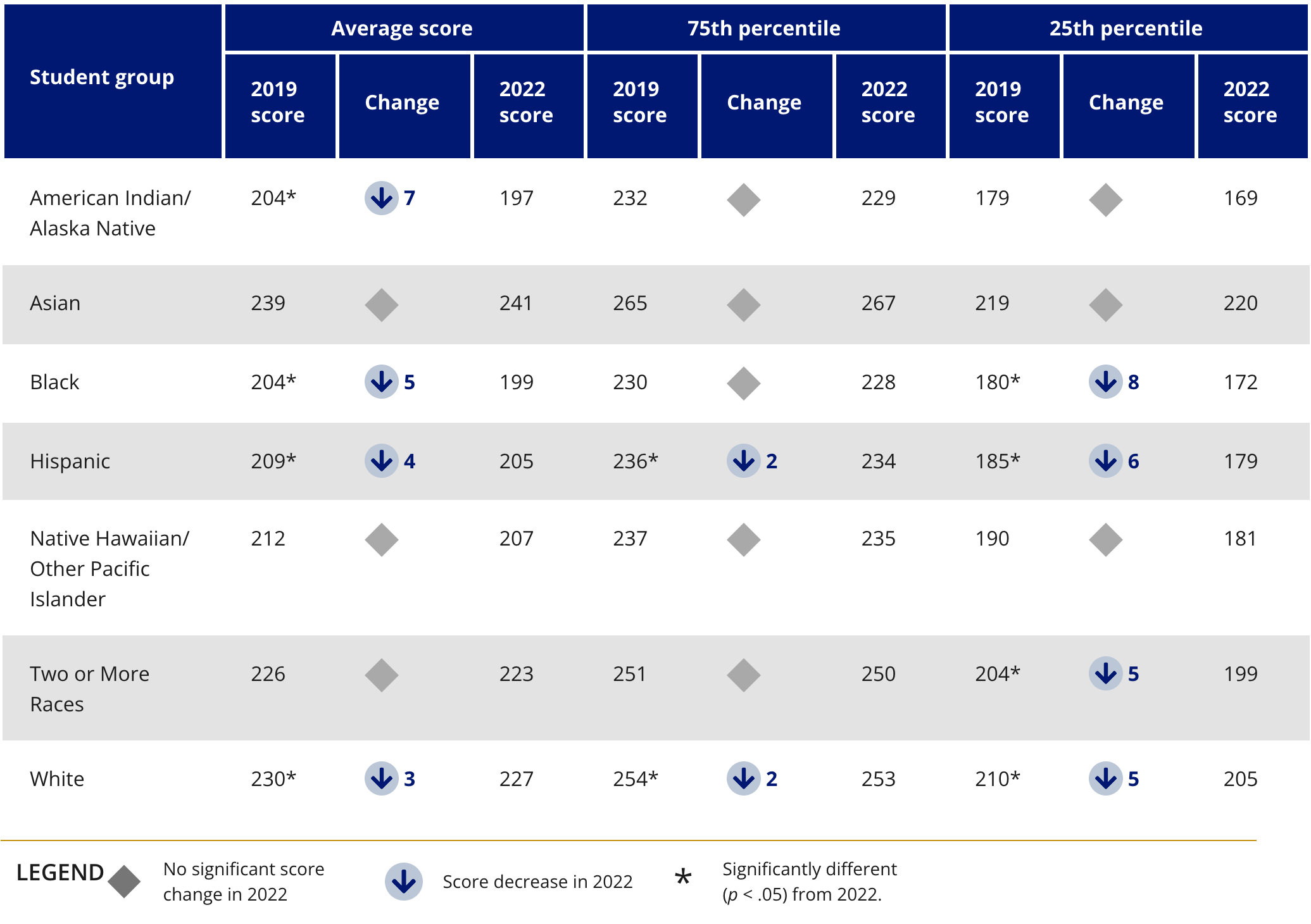 Changes in Fourth-Grade NAEP Reading Scores Between 2019 and 2022, by Selected Racial/Ethnic Groups