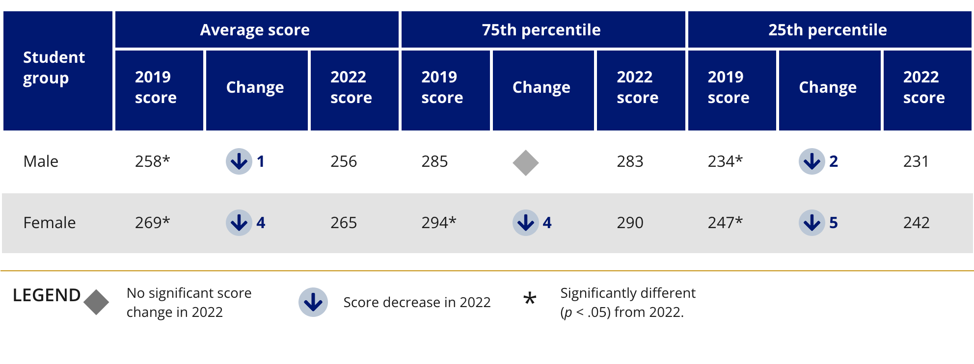 Changes in Eighth-Grade NAEP Reading Scores Between 2019 and 2022, by Gender