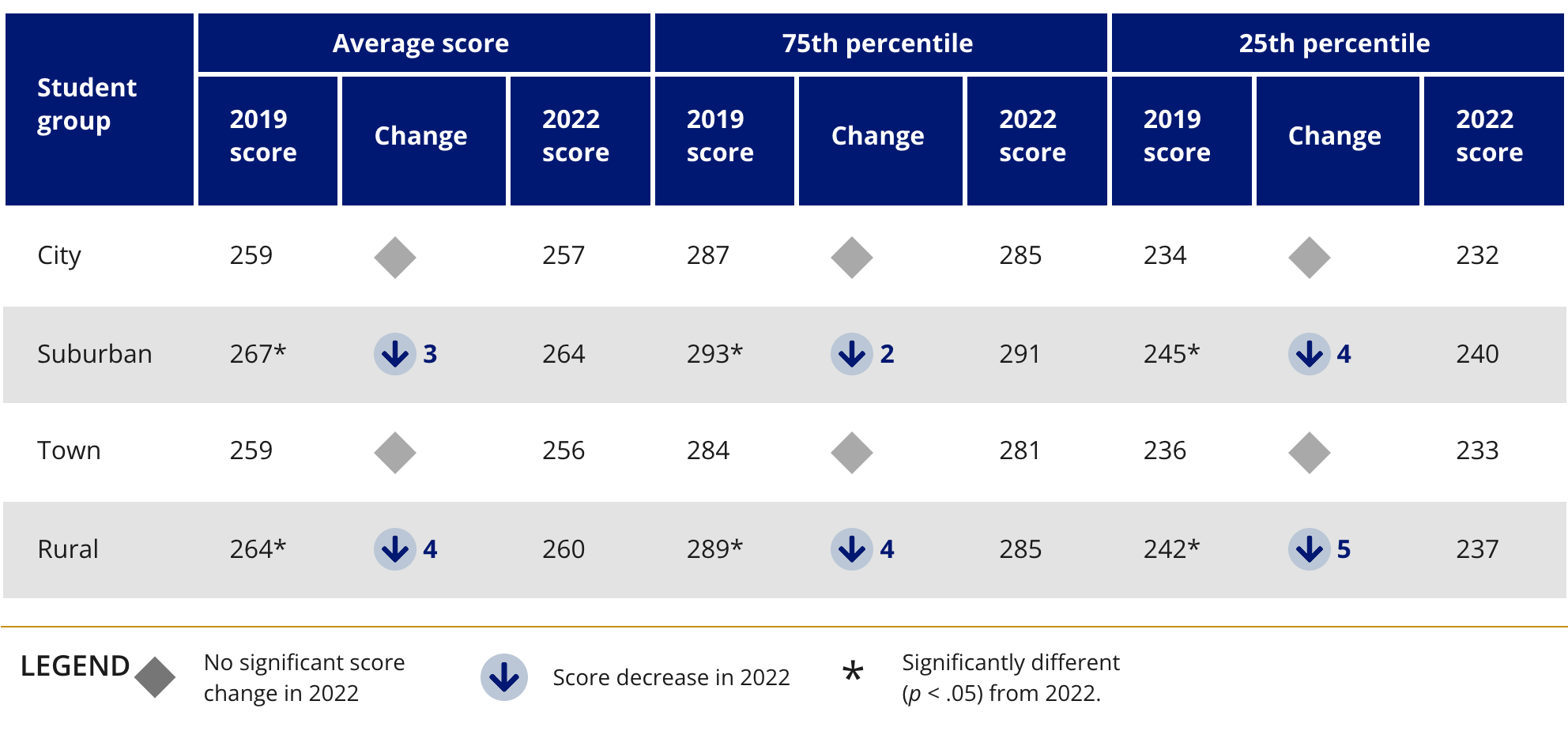 Changes in Eighth-Grade NAEP Reading Scores Between 2019 and 2022, by School Location