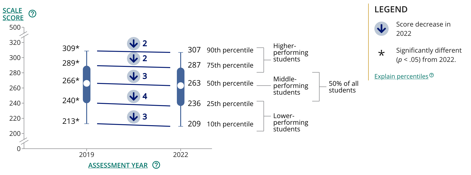 Changes in Eighth-Grade NAEP Reading Scores at Five Selected Percentiles: 2019 and 2022