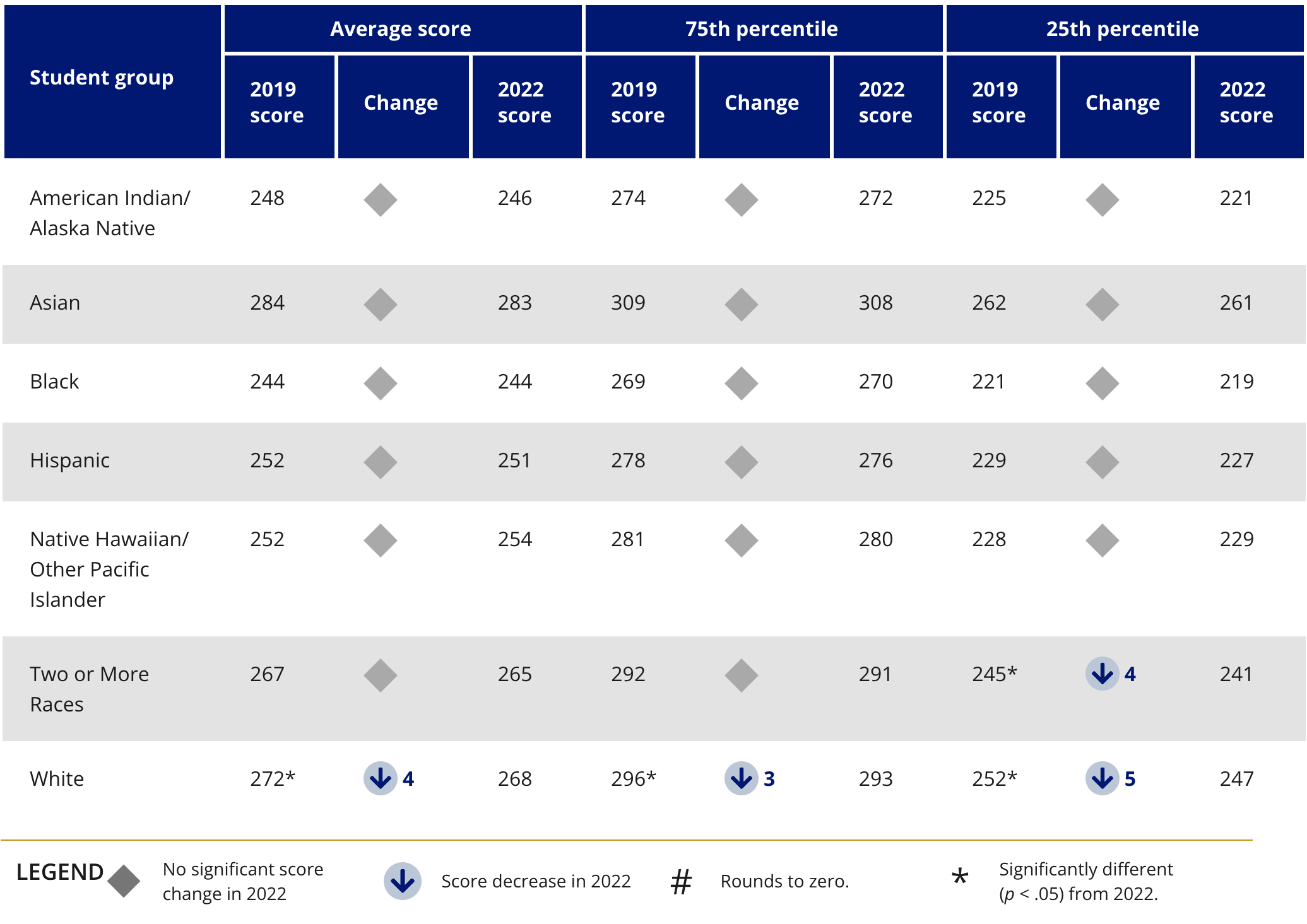 Changes in Eighth-Grade NAEP Reading Scores Between 2019 and 2022, by Selected Racial/Ethnic Groups