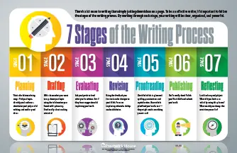 BONUS! 7 Stages of the Writing Process Poster
