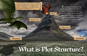 Plot Structure Poster